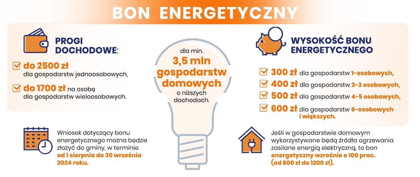 Infografika dotycząca bonu energetycznego dla gospodarstw domowych o niższych dochodach. Zawiera informacje o progach dochodowych: do 2500 zł dla gospodarstw jednoosobowych oraz do 1700 zł na osobę dla gospodarstw wieloosobowych. Przewiduje się wsparcie dla co najmniej 3,5 mln gospodarstw domowych. Wysokość bonu wynosi 300 zł dla gospodarstw 1-osobowych, 400 zł dla gospodarstw 2-3 osobowych, 500 zł dla gospodarstw 4-5 osobowych, i 600 zł dla gospodarstw 6-osobowych i większych. Wnioski można składać od 1 sierpnia do 30 września 2024 roku. Jeśli gospodarstwo domowe korzysta z ogrzewania zasilanego energią elektryczną, bon wzrasta o 100%.