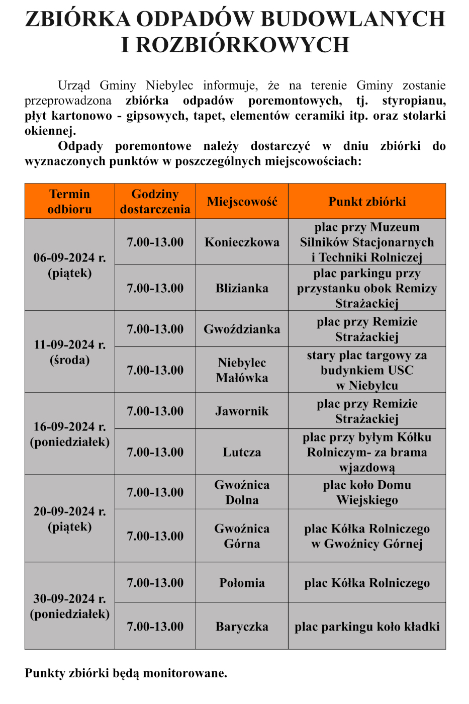 Grafika przedstawia ogłoszenie o zbiórce odpadów budowlanych i rozbiórkowych na terenie Gminy Niebylec. W nagłówku znajduje się informacja, że zbiórka dotyczy m.in. styropianu, płyt kartonowo-gipsowych, tapet, elementów ceramiki i stolarki okiennej. Poniżej znajduje się tabela z terminami odbioru, godzinami dostarczenia (7:00-13:00), miejscowościami i punktami zbiórki. Zbiórka odbędzie się w następujących terminach i miejscach:  06-09-2024 (piątek): Konieczkowa (plac przy Muzeum Silników Stacjonarnych i Techniki Rolniczej), Bliżanka (plac parkingu przy przystanku obok Remizy Strażackiej) 11-09-2024 (środa): Gwoździanka (plac przy Remizie Strażackiej), Niebylec Małówka (stary plac targowy za budynkiem USC w Niebylcu) 16-09-2024 (poniedziałek): Jawornik (plac przy Remizie Strażackiej), Lutcza (plac przy byłym Kółku Rolniczym - za bramą wjazdową) 20-09-2024 (piątek): Gwoźnica Dolna (plac koło Domu Wiejskiego), Gwoźnica Górna (plac Kółka Rolniczego w Gwoźnicy Górnej) 30-09-2024 (poniedziałek): Połomia (plac Kółka Rolniczego), Baryczka (plac parkingu koło kładki). Na dole widnieje informacja, że punkty zbiórki będą monitorowane.