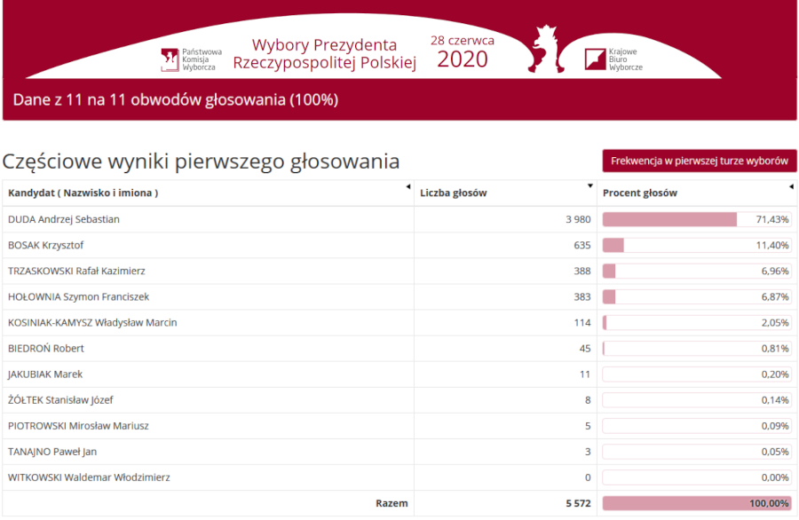 Wyniki głosowania w I turze wyborów Prezydenta RP w gminie Niebylec 