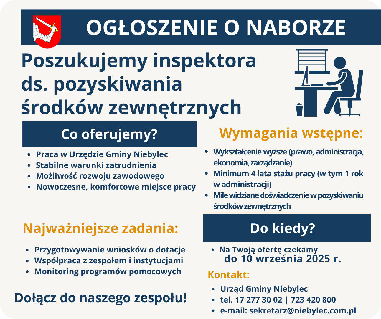 Ogłoszenie o naborze w Urzędzie Gminy Niebylec – Poszukiwany inspektor ds. pozyskiwania środków zewnętrznych. W lewym górnym rogu herb Gminy Niebylec. Duży nagłówek: "OGŁOSZENIE O NABORZE". Poniżej napis: "Poszukujemy inspektora ds. pozyskiwania środków zewnętrznych".  Po lewej stronie sekcja „Co oferujemy?”: praca w Urzędzie Gminy Niebylec, stabilne warunki zatrudnienia, możliwość rozwoju zawodowego, nowoczesne, komfortowe miejsce pracy.  Na środku sekcja „Najważniejsze zadania”: przygotowywanie wniosków o dotacje, współpraca z zespołem i instytucjami, monitoring programów pomocowych.  Po prawej stronie sekcja „Wymagania wstępne”: wykształcenie wyższe (prawo, administracja, ekonomia, zarządzanie), minimum 4 lata stażu pracy (w tym 1 rok w administracji), doświadczenie w pozyskiwaniu środków zewnętrznych.  Pod spodem sekcja „Do kiedy?” – na oferty czekamy do 10 września 2025 r.  Na dole po prawej kontakt: Urząd Gminy Niebylec, telefon 17 277 30 02 lub 723 420 800, e-mail: sekretarz@niebylec.com.pl .  Po lewej stronie napis: "Dołącz do naszego zespołu!".