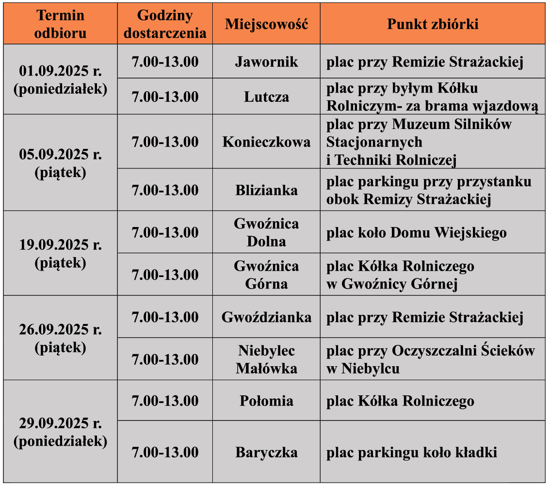 Tabela przedstawia harmonogram i miejsca zbiórki odpadów budowlanych i rozbiórkowych w Gminie Niebylec na wrzesień 2025 roku. W kolumnach podane są: termin odbioru, godziny dostarczenia, miejscowość oraz punkt zbiórki.  Terminy i lokalizacje zbiórki:  01.09.2025 (poniedziałek):  Jawornik, plac przy Remizie Strażackiej, godz. 7:00-13:00  Lutcza, plac przy byłym Kółku Rolniczym (za bramą wjazdową), godz. 7:00-13:00  05.09.2025 (piątek):  Konieczkowa, plac przy Muzeum Silników Stacjonarnych i Techniki Rolniczej, godz. 7:00-13:00  Blizianka, parking przy przystanku obok Remizy Strażackiej, godz. 7:00-13:00  19.09.2025 (piątek):  Gwoźnica Dolna, plac koło Domu Wiejskiego, godz. 7:00-13:00  Gwoźnica Górna, plac Kółka Rolniczego w Gwoźnicy Górnej, godz. 7:00-13:00  26.09.2025 (piątek):  Gwoździanka, plac przy Remizie Strażackiej, godz. 7:00-13:00  Niebylec Małówka, plac przy Oczyszczalni Ścieków w Niebylcu, godz. 7:00-13:00  29.09.2025 (poniedziałek):  Połomia, plac Kółka Rolniczego, godz. 7:00-13:00  Baryczka, parking koło kładki, godz. 7:00-13:00  Kolumny tabeli mają nagłówki na pomarańczowym tle: "Termin odbioru", "Godziny dostarczenia", "Miejscowość", "Punkt zbiórki".
