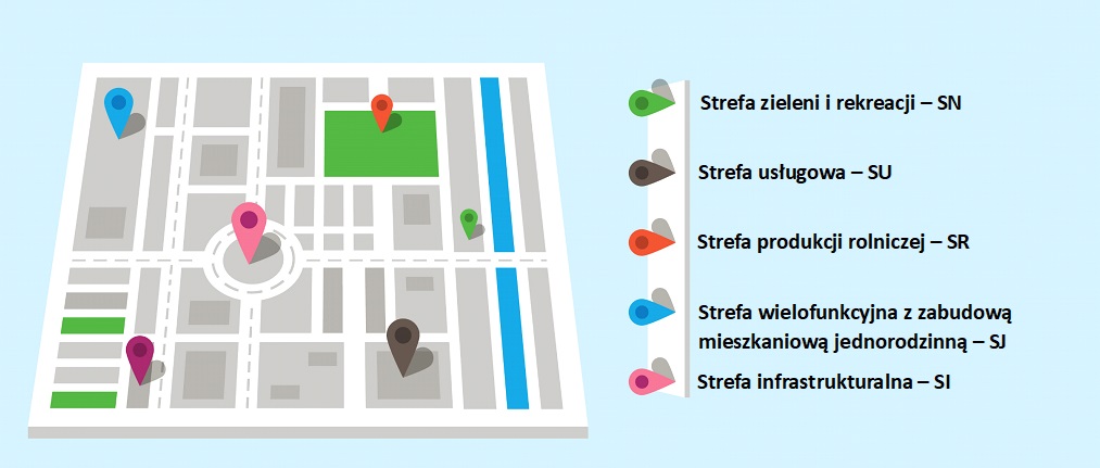 Ilustracja przedstawia mapę z zaznaczonymi strefami funkcjonalnymi przy użyciu kolorowych pinezek oraz legendę objaśniającą te kolory. Na mapie widoczne są drogi, budynki, tereny zielone i kanał wodny. Strefy oznaczone w legendzie:    - **Zielona pinezka** – Strefa zieleni i rekreacji (SN).   - **Szara pinezka** – Strefa usługowa (SU).   - **Czerwona pinezka** – Strefa produkcji rolniczej (SR).   - **Niebieska pinezka** – Strefa wielofunkcyjna z zabudową mieszkaniową jednorodzinną (SJ).   - **Różowa pinezka** – Strefa infrastrukturalna (SI).    Mapa ma prostą, przejrzystą formę na jasnoniebieskim tle.