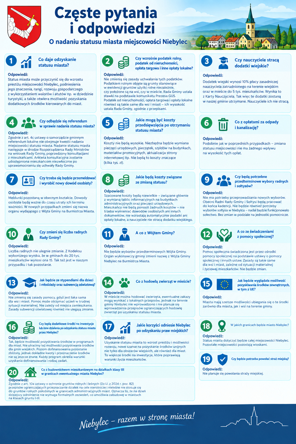 Infografika Gminy Niebylec pt. „Częste pytania i odpowiedzi o nadaniu statusu miasta miejscowości Niebylec”. Zawiera 20 pytań i odpowiedzi dotyczących skutków odzyskania praw miejskich, w tym podatków, opłat lokalnych, kosztów administracyjnych, wyborów samorządowych, dokumentów tożsamości, dodatków nauczycielskich, pomocy społecznej, rolnictwa, inwestycji i pozyskiwania funduszy unijnych. Na dole hasło „Niebylec – razem w stronę miasta!”.